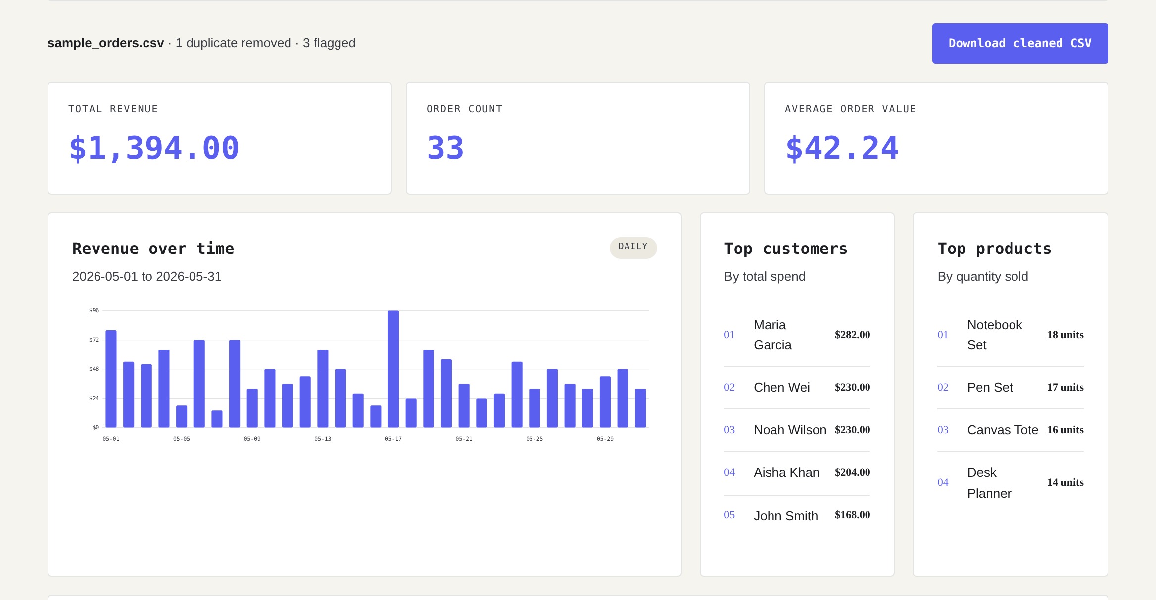 Screenshot of the order report tool, showing total revenue, order count, average order value, a daily revenue chart, and top customers and products.